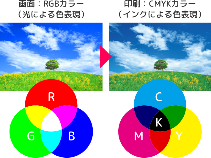 画面：RGBカラー（光による色表現）　印刷：CMYKカラー（インクによる色表現）